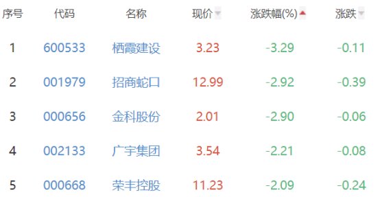 房地产开发板块跌0.25% *ST泛海涨4.93%居首