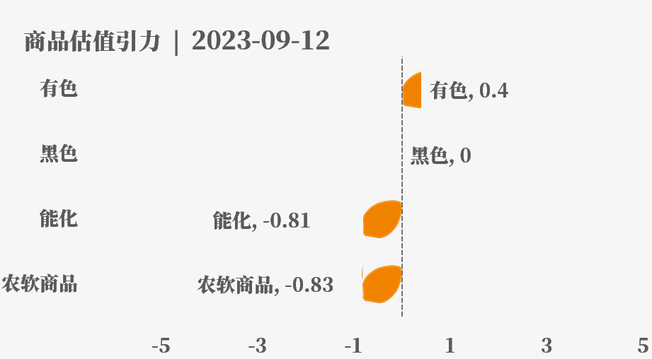 目前大宗商品的估值走到什么位置了？9-12