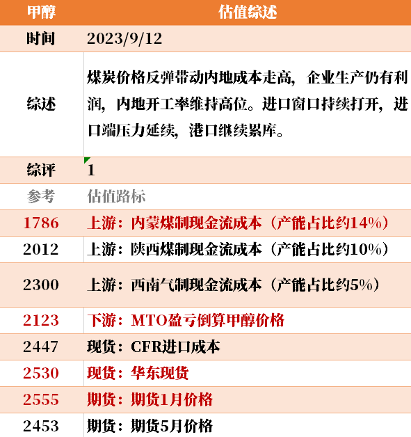 目前大宗商品的估值走到什么位置了？9-12