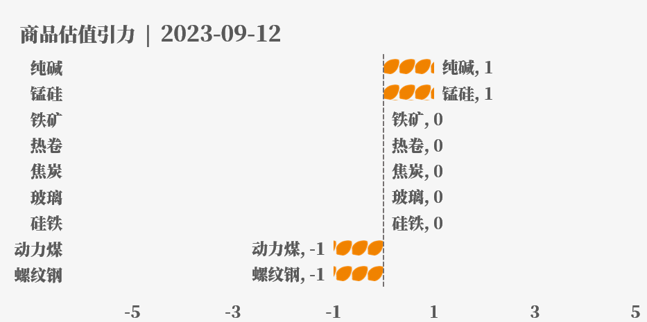 目前大宗商品的估值走到什么位置了？9-12