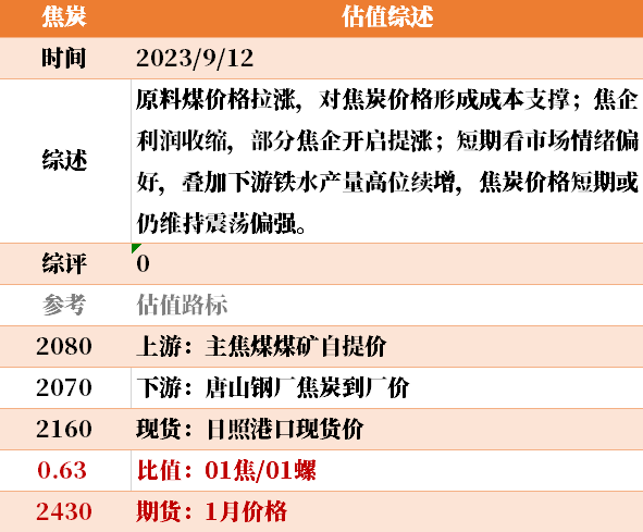 目前大宗商品的估值走到什么位置了？9-12