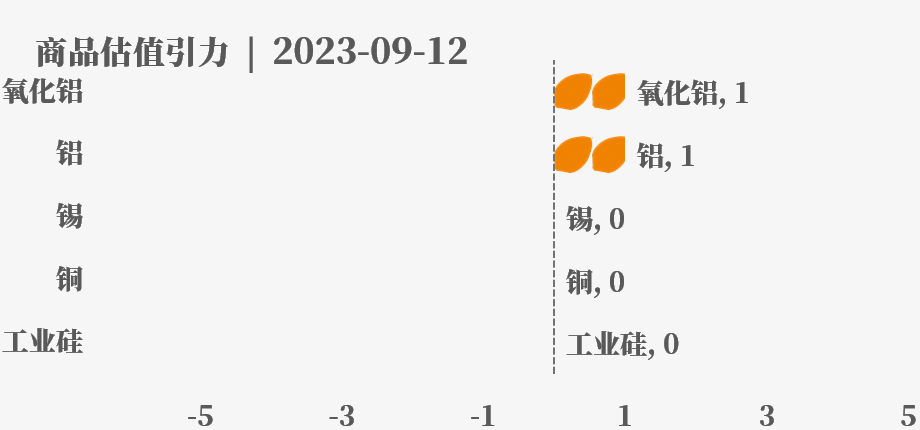 目前大宗商品的估值走到什么位置了？9-12