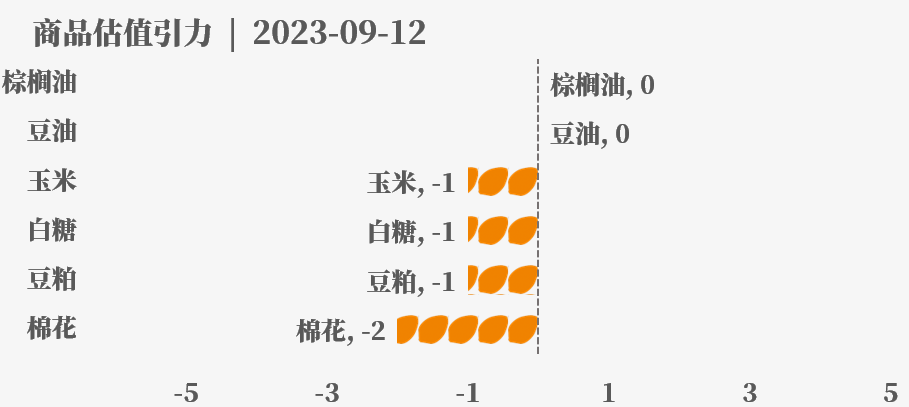 目前大宗商品的估值走到什么位置了？9-12