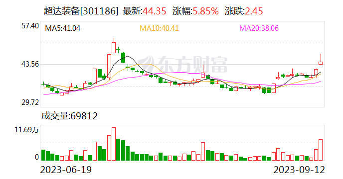 【调研快报】超达装备接待中信建投证券股份有限公司等多家机构调研