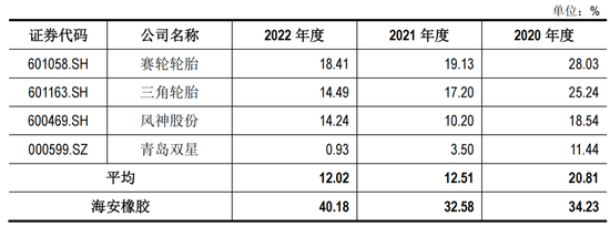 问询函里，海安橡胶IPO把异常毛利率合理化了