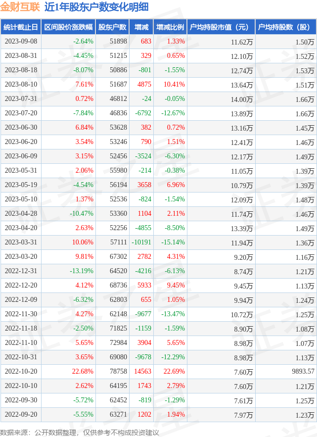 金财互联(002530)9月8日股东户数5.19万户，较上期增加1.33%