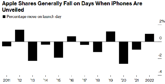 iPhone 15系列即将登场：9月往往是苹果股价的“至暗时刻” 但正是买入良机