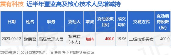 震有科技：9月12日公司高管黎民君增持公司股份合计400股