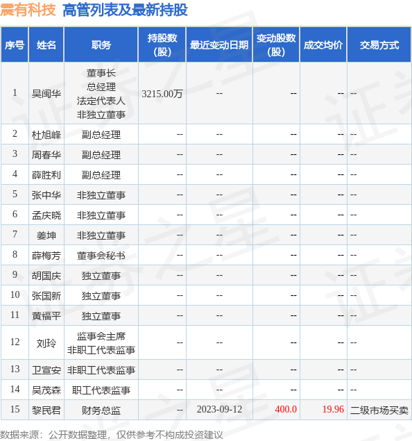 震有科技：9月12日公司高管黎民君增持公司股份合计400股