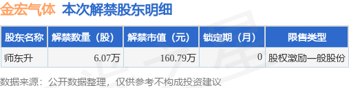 金宏气体（688106）6.07万股限售股将于9月12日解禁上市，占总股本0.01%