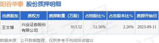 阳谷华泰（300121）股东王文博质押913.52万股，占总股本2.26%