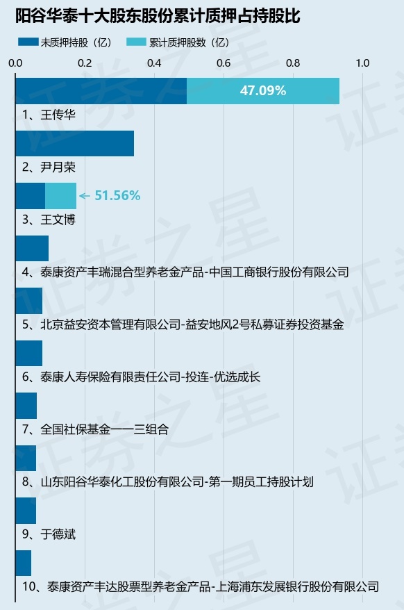 阳谷华泰（300121）股东王文博质押913.52万股，占总股本2.26%