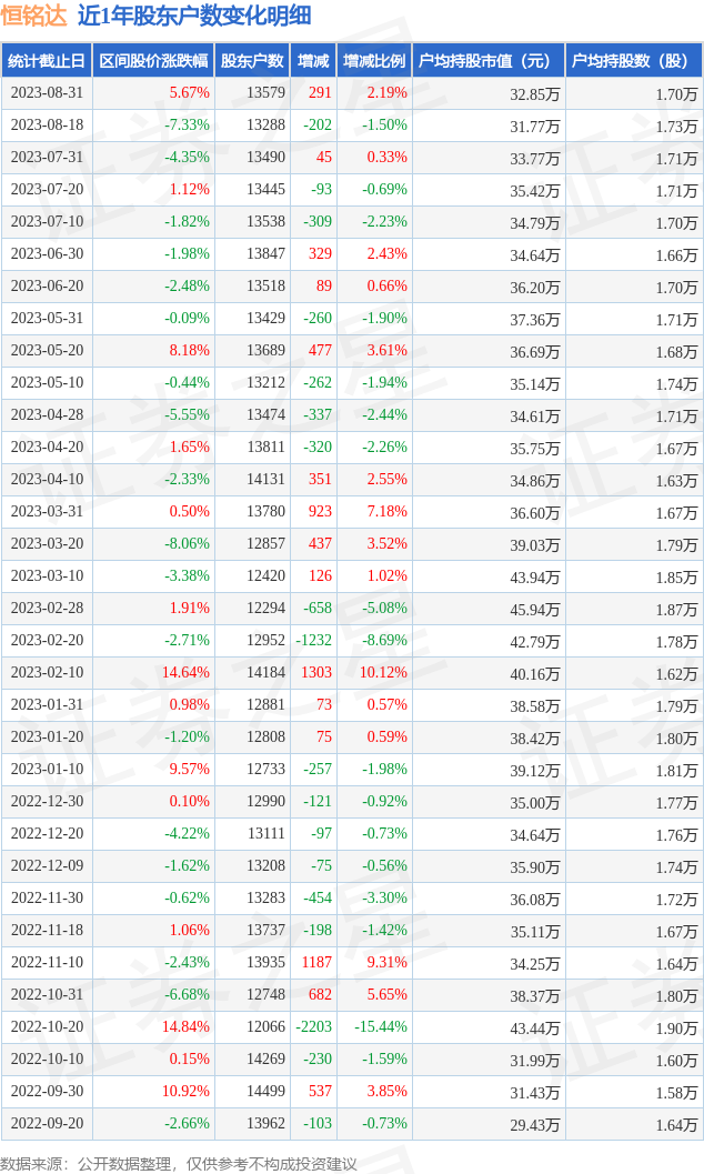 恒铭达(002947)8月31日股东户数1.36万户，较上期增加2.19%