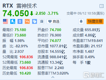 雷神技术跌3.7% 普惠引擎故障相关检修及赔偿开支料达70亿美元