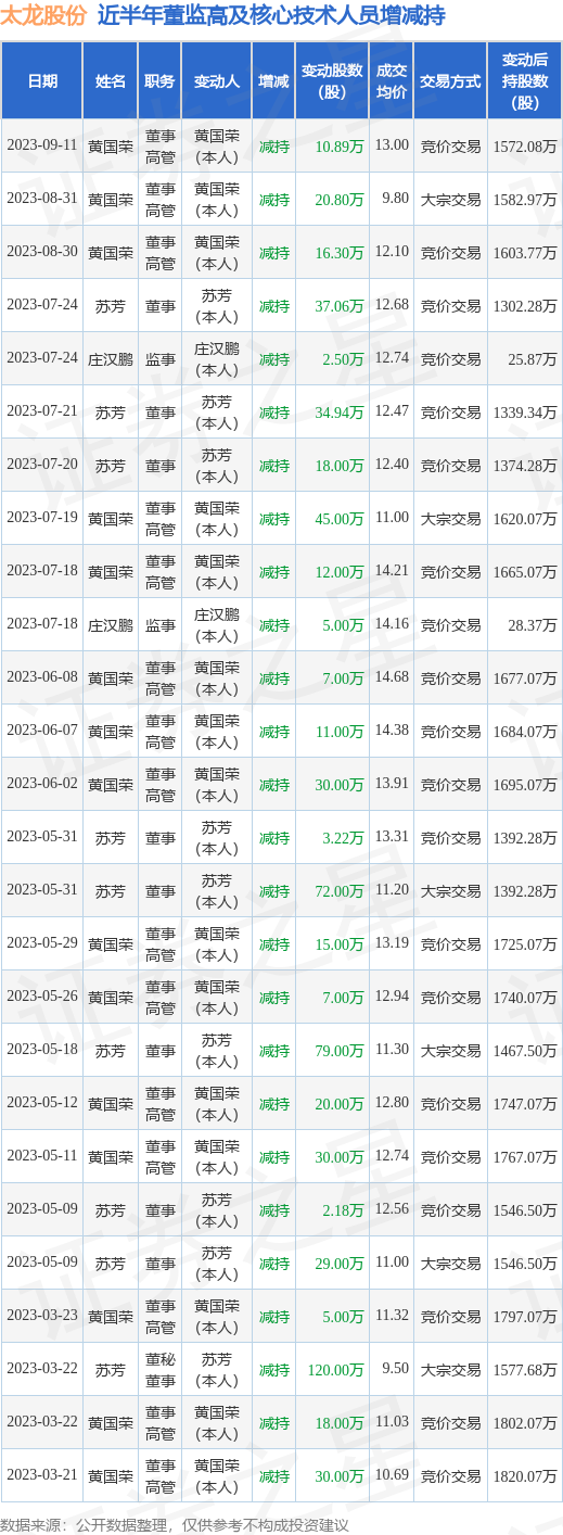 太龙股份：9月11日公司高管黄国荣减持公司股份合计10.89万股