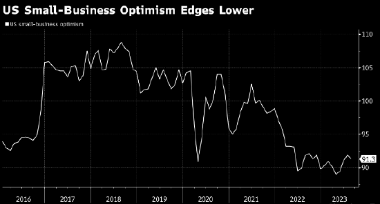美国小企业乐观情绪小幅走低 更多企业上调卖价