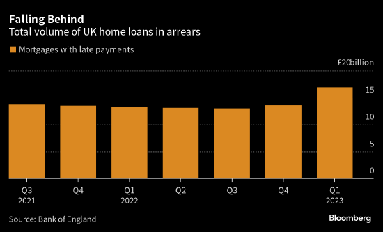 英国贷款人跟不上加息步伐 房贷拖欠激增28%