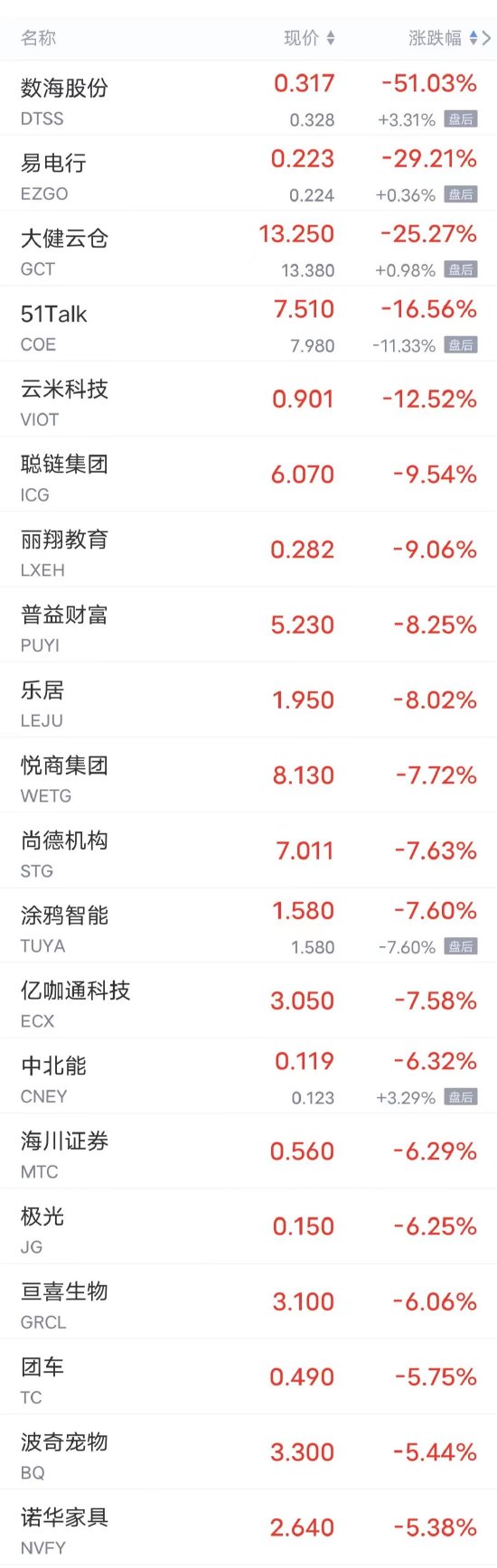 周二热门中概股涨跌不一 理想涨超3%，蔚来涨超2%，爱奇艺跌超2%