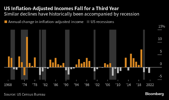 通胀拖累2022年美国实际家庭收入创下十多年来最大降幅