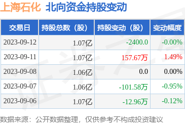 上海石化（600688）：9月12日北向资金减持2400股