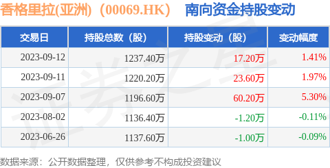 香格里拉(亚洲)（00069.HK）：9月12日南向资金增持17.2万股