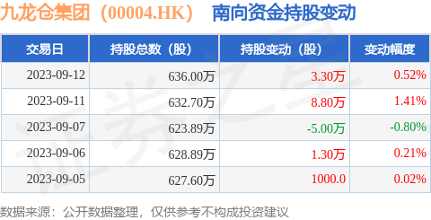 九龙仓集团（00004.HK）：9月12日南向资金增持3.3万股