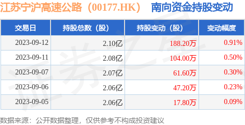 江苏宁沪高速公路（00177.HK）：9月12日南向资金增持188.2万股