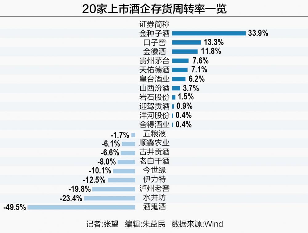 泸州老窖上半年存货超过去年全年，增长速度远超同期营收增长