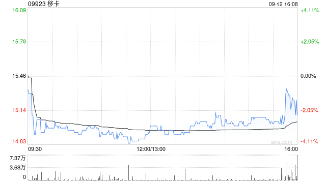 移卡9月12日斥资445.48万港元回购29.36万股