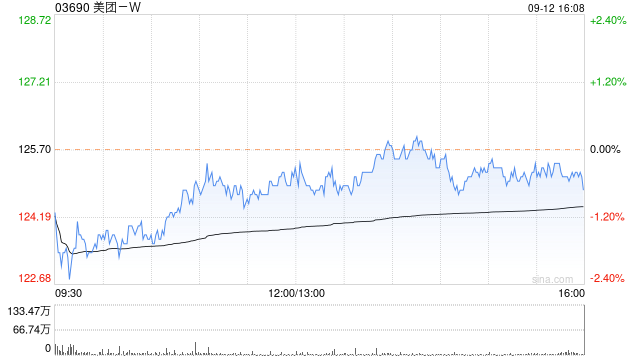 美团-W根据首次公开发售后股份奖励计划授出总计28.67万股奖励股份