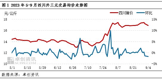 卓创资讯：瓶颈难以突破 四川猪价上涨或依旧乏力