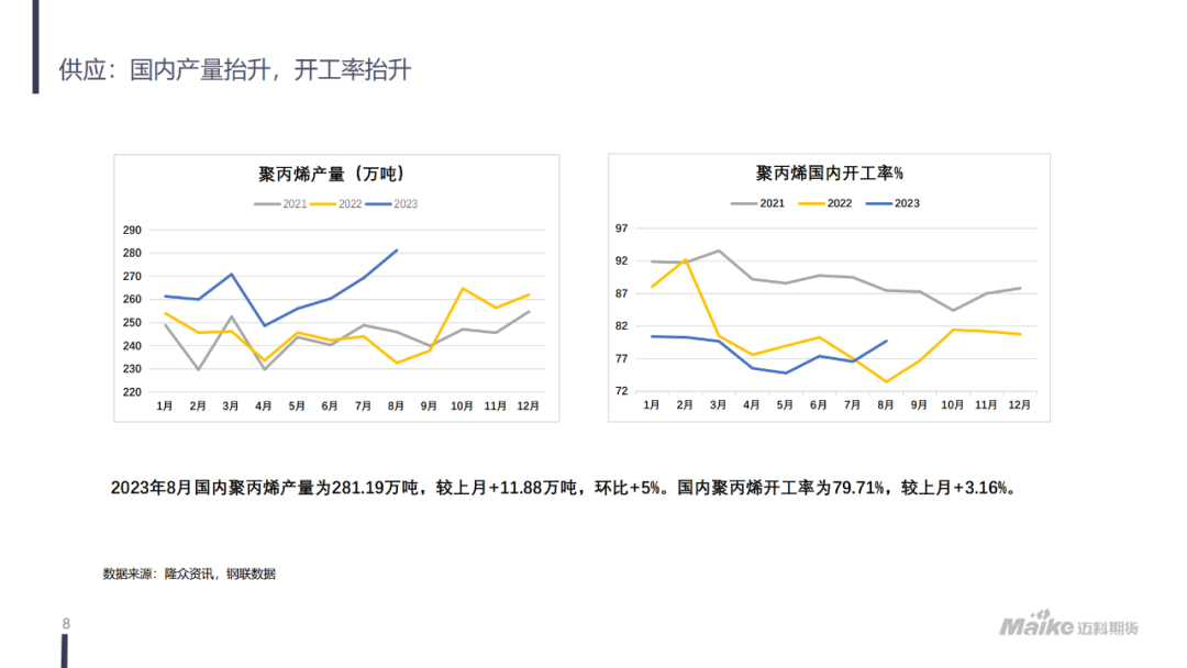 【迈科化工品月报】成本抬升，需求有所好转，聚丙烯价格区间上移