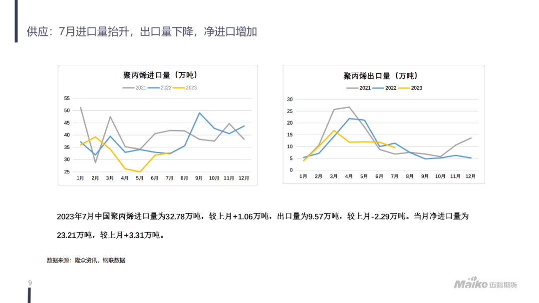 【迈科化工品月报】成本抬升，需求有所好转，聚丙烯价格区间上移