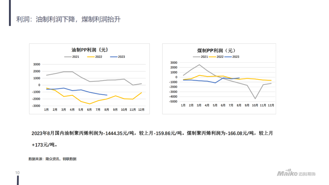 【迈科化工品月报】成本抬升，需求有所好转，聚丙烯价格区间上移