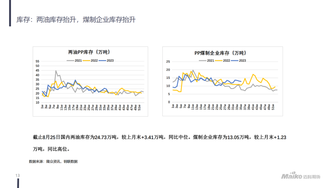 【迈科化工品月报】成本抬升，需求有所好转，聚丙烯价格区间上移