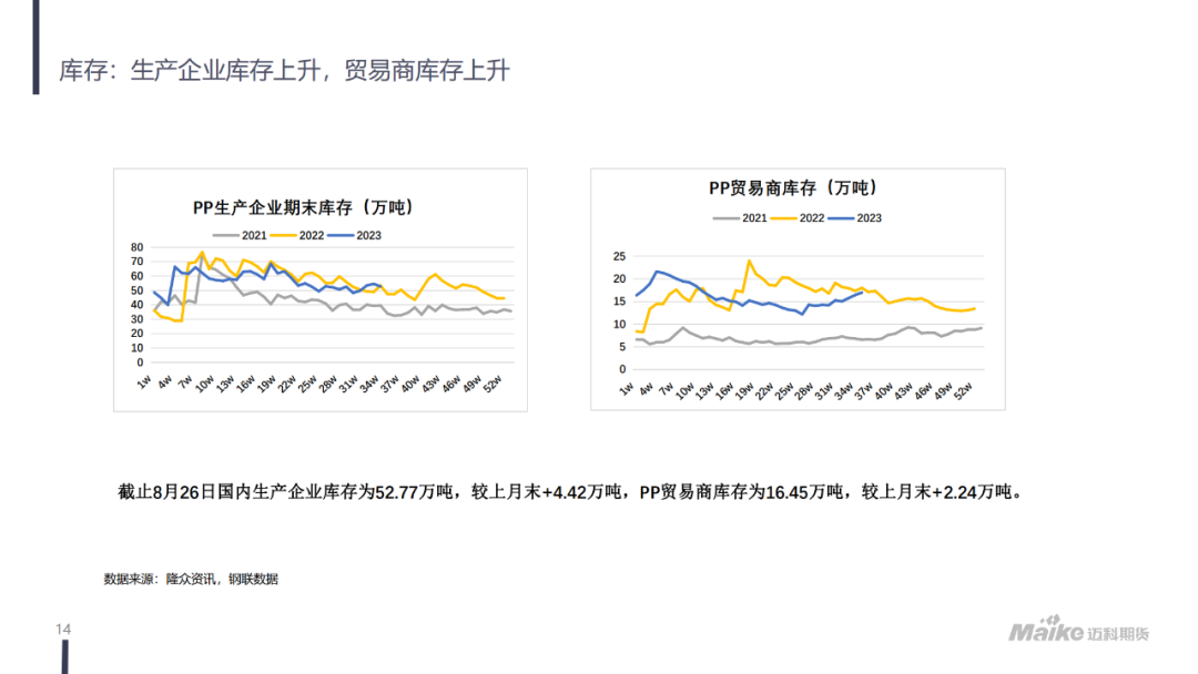 【迈科化工品月报】成本抬升，需求有所好转，聚丙烯价格区间上移