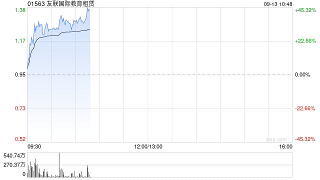 友联国际教育租赁早盘涨幅持续扩大 股价现涨超30%