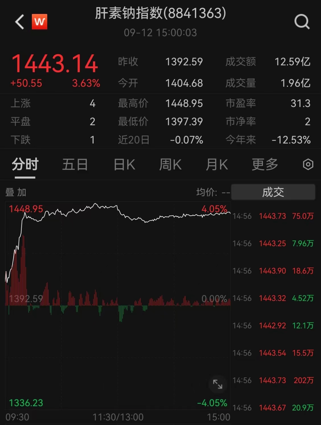 遗憾！医药基金错失40%大牛股，实力不够还是