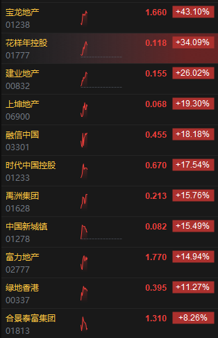 港股地产股集体飙升 宝龙地产涨超43%