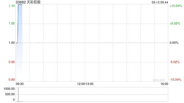 天彩控股早盘直接拉升 股价现升10%