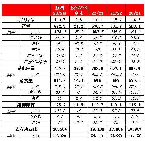 方正中期期货：棕榈油累库压力偏大 油脂期价阶段承压