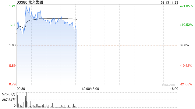 龙光集团现涨超11% 本月内累计涨超49%