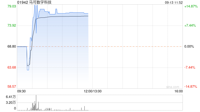 马可数字科技现涨超12% 3个交易日累计大涨130%