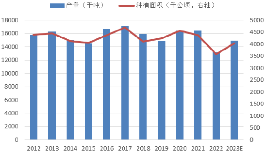 方正中期期货：现货供给转向宽松 花生价格震荡回落