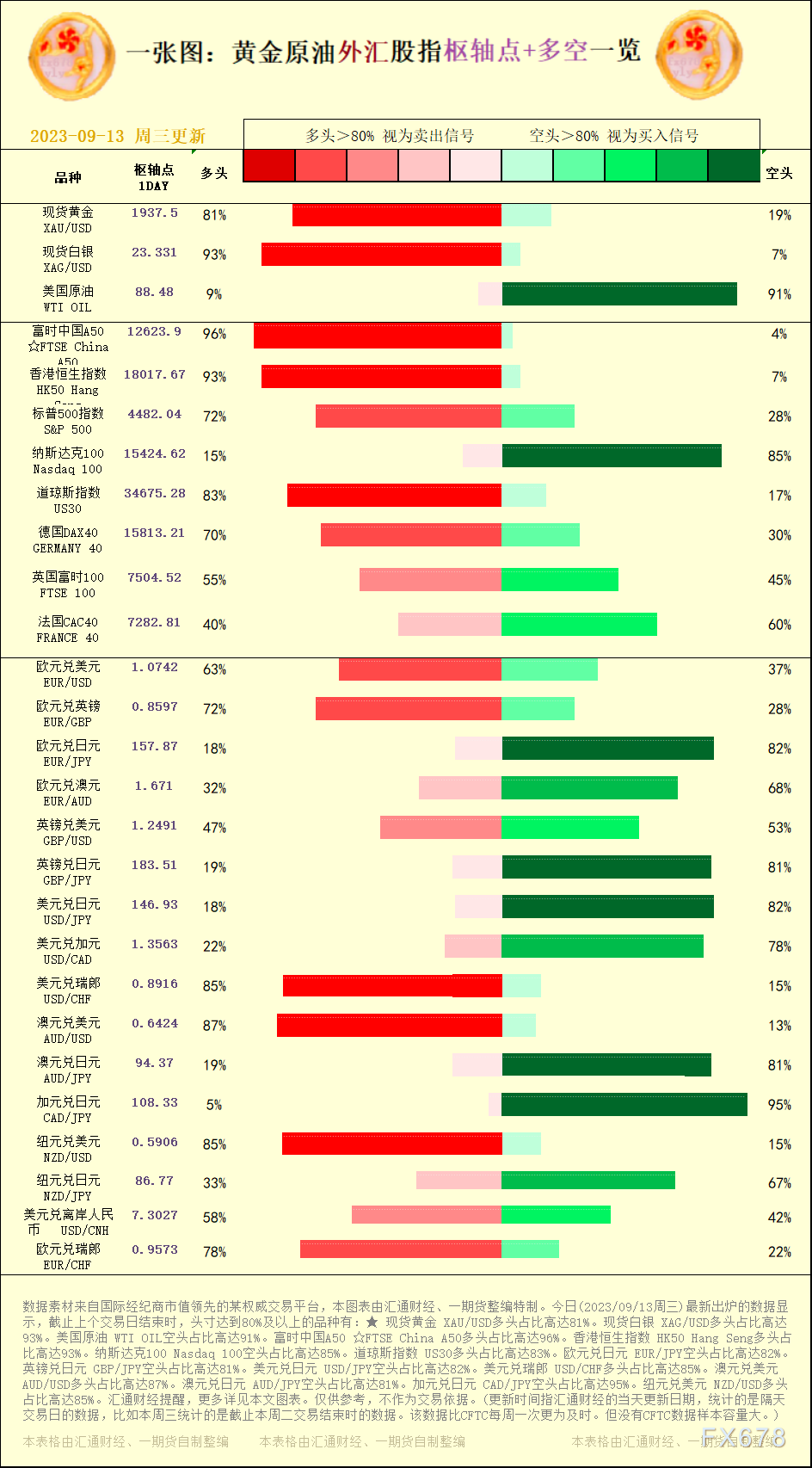 一张图：2023/09/13黄金原油外汇股指