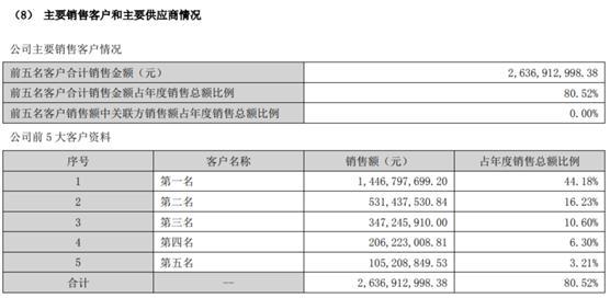 珠海赛纬欠款风险高，购销数据与合作方存较大差异