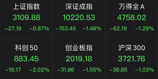 A股突发跳水 原因找到了！福建板块掀起涨停潮