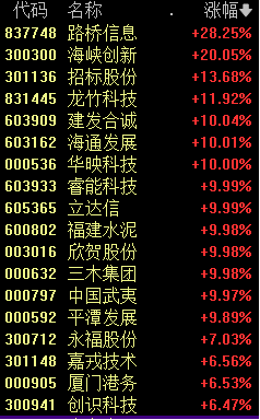 A股突发跳水 原因找到了！福建板块掀起涨停潮