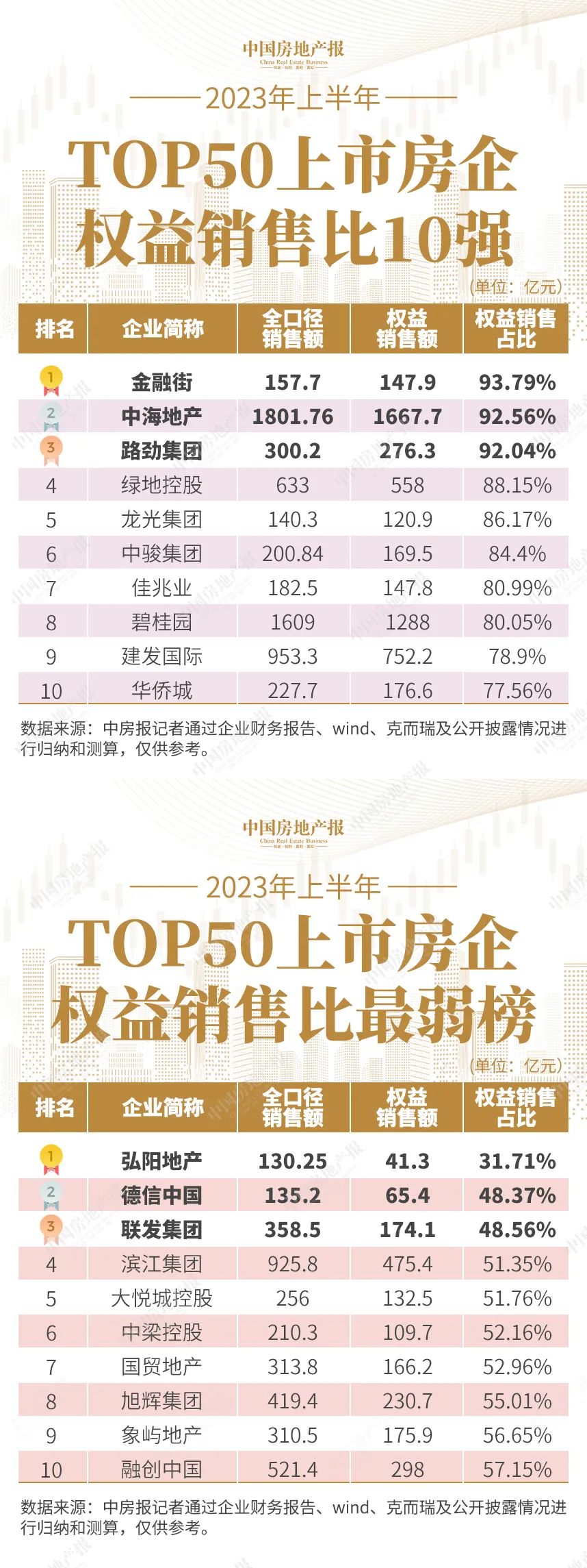 仅有2家销售突破2000亿元，TOP50上市房企卖房艰难丨中报观察