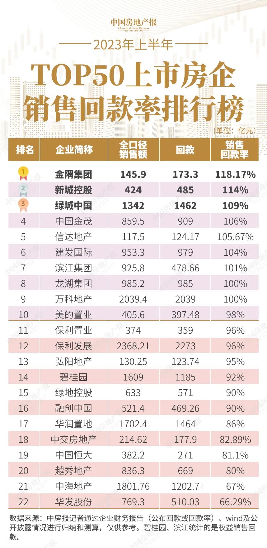 仅有2家销售突破2000亿元，TOP50上市房企卖房艰难丨中报观察